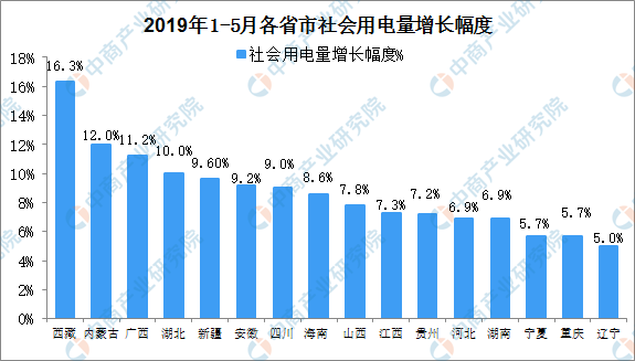 2019年1-5月中國電力行業(yè)運行情況分析