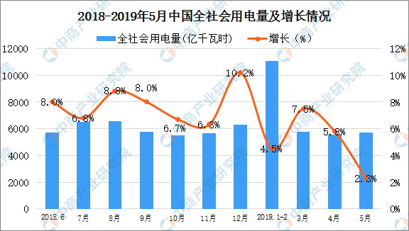 2019年1-5月中國電力行業(yè)運行情況分析