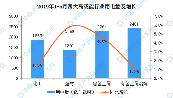 2019年1-5月中國電力行業(yè)運行情況分析