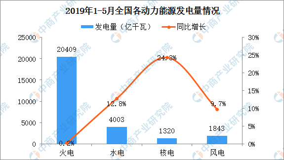2019年1-5月中國電力行業(yè)運行情況分析