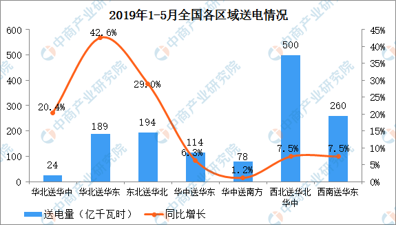 2019年1-5月中國電力行業(yè)運行情況分析