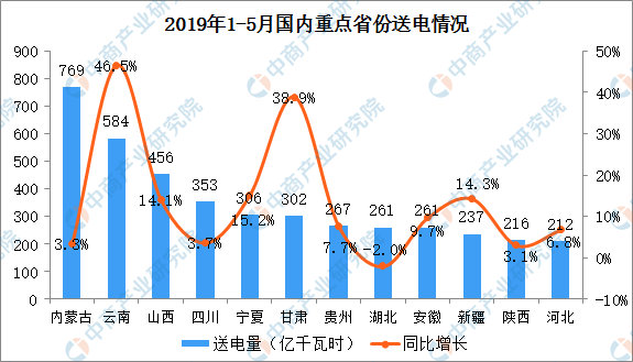 2019年1-5月中國電力行業(yè)運行情況分析