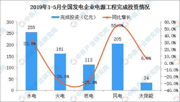 2019年1-5月中國電力行業(yè)運行情況分析