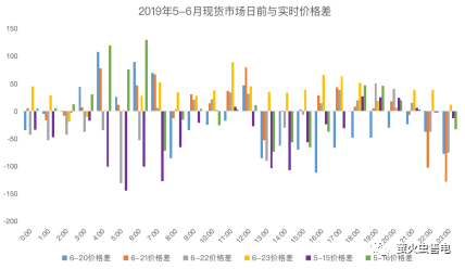 廣東電力市場6月電力現(xiàn)貨申報策略分析
