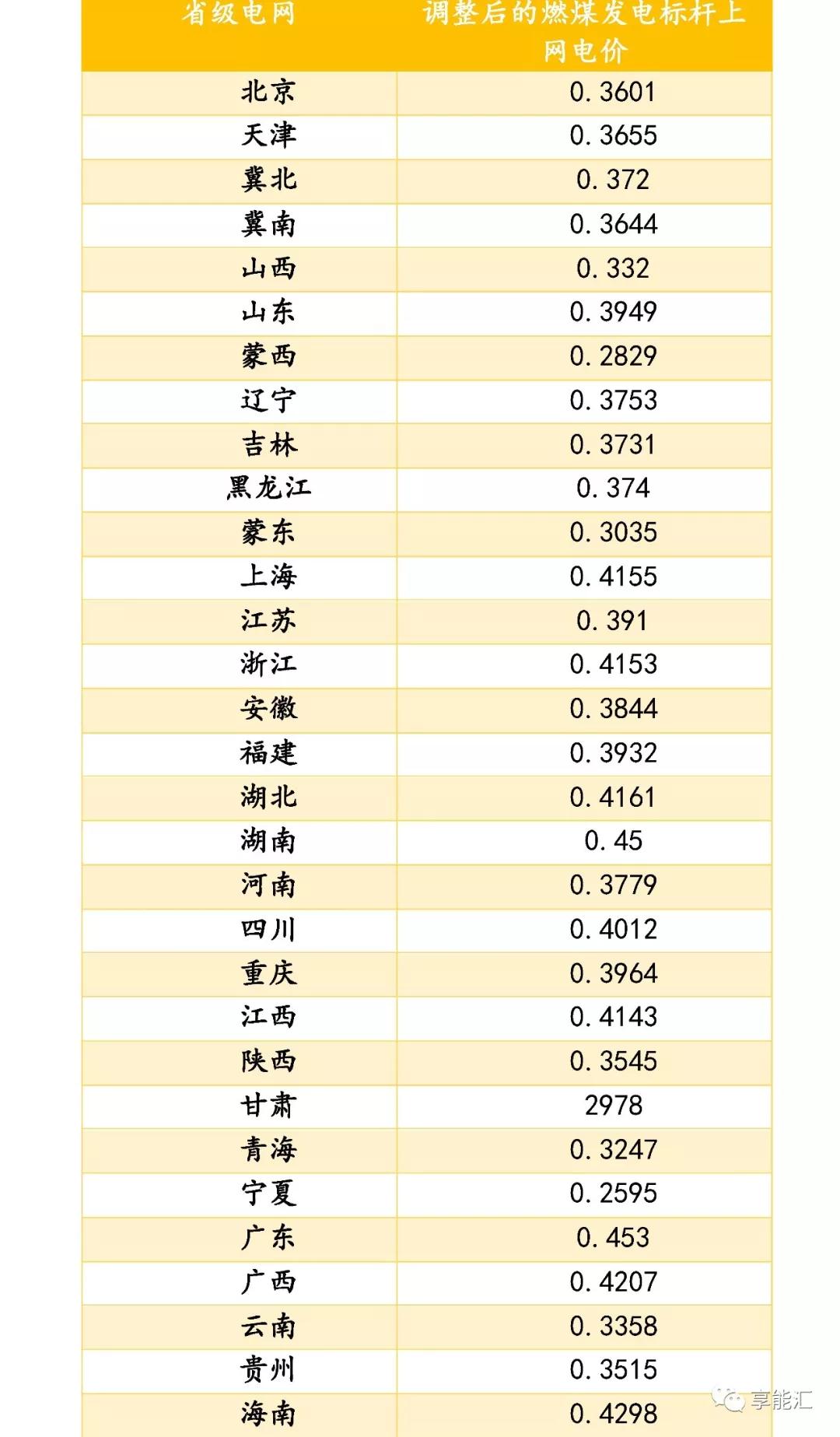 新一輪電改后燃煤標(biāo)桿電價(jià)的變遷 ——從計(jì)劃到市場(chǎng)的前夜