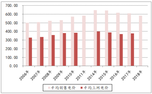 決定電力投資能力的三大主要變量：電價、用電量、管制模式
