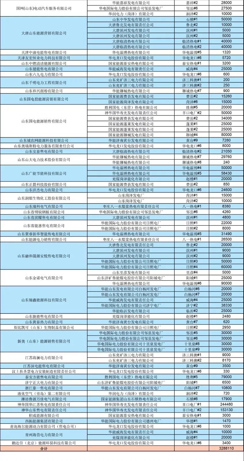 山東2019年8月電力直接交易（雙邊協(xié)商）結(jié)果：成交電量3288110兆瓦時
