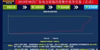 -29.95厘/千瓦時(shí)！廣東8月<font color=