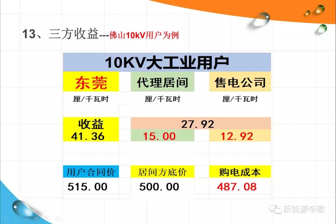 《關(guān)于深化電力現(xiàn)貨市場(chǎng)建設(shè)的意見》解讀