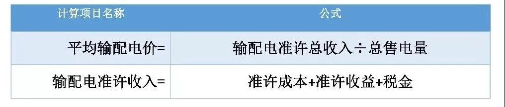 一文看懂全國輸配電價(jià)核定情況