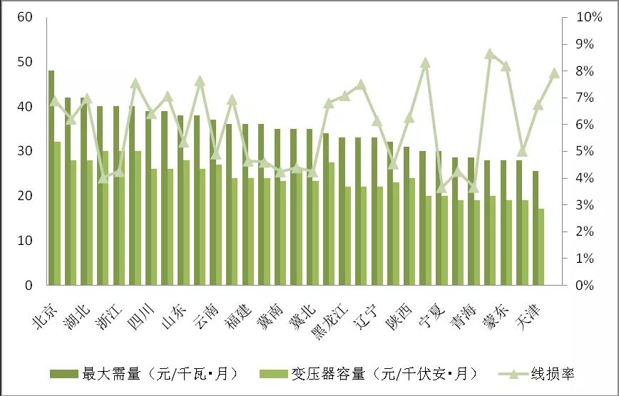 增量配電業(yè)務(wù)改革進(jìn)展及問題與對策研究