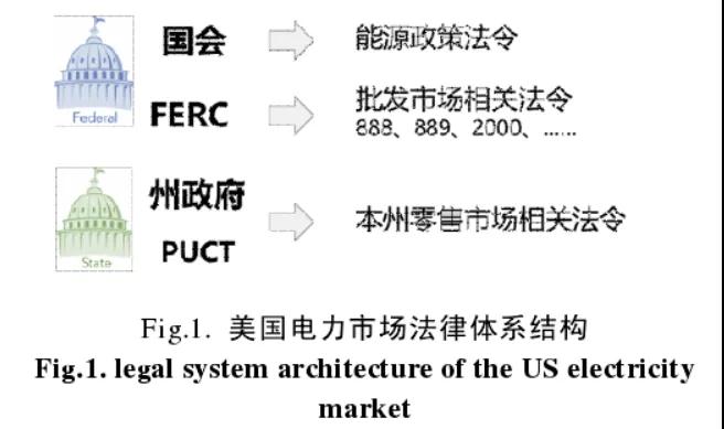 法律政策在美國電力市場發(fā)展中的作用及相關(guān)啟示
