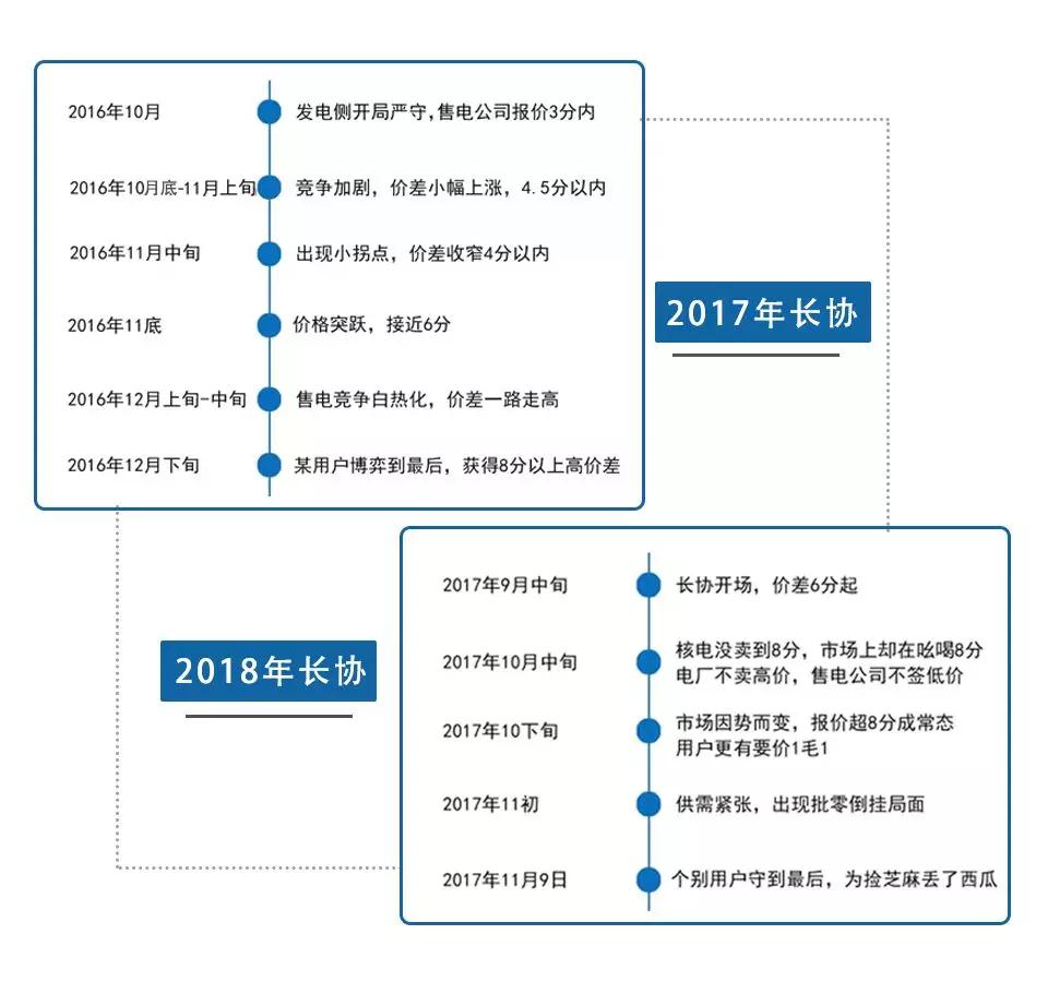 廣東電力市場的3次長協(xié)交易經驗總結