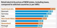 澳大利亞居民電價有多貴？媒體制作了這么一張圖表
