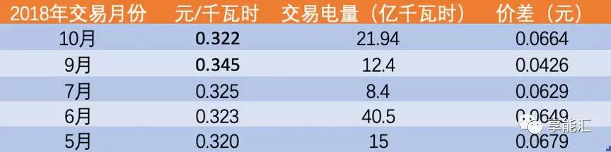 河南交易電價(jià)價(jià)差那么低 能不能怪計(jì)價(jià)方式？
