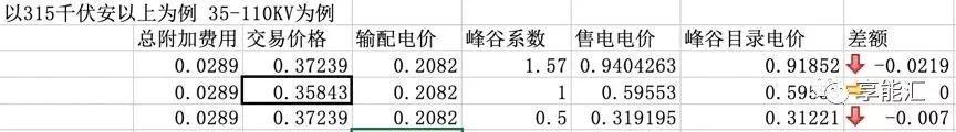 河南交易電價(jià)價(jià)差那么低 能不能怪計(jì)價(jià)方式？