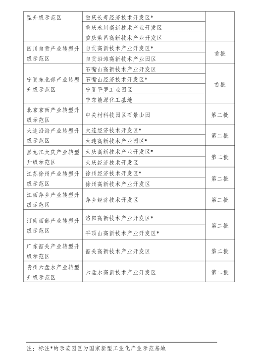 發(fā)改委進(jìn)一步推進(jìn)產(chǎn)業(yè)轉(zhuǎn)型升級示范區(qū)建設(shè)（附47家產(chǎn)業(yè)轉(zhuǎn)型升級示范區(qū)和示范園區(qū)名單）