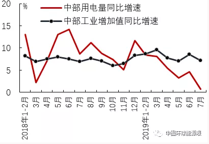 2019年7月區(qū)域經(jīng)濟(jì)增長與用電量比較分析