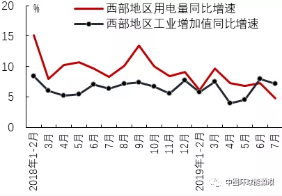 2019年7月區(qū)域經(jīng)濟(jì)增長與用電量比較分析
