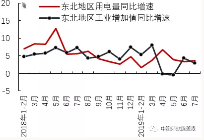 2019年7月區(qū)域經(jīng)濟(jì)增長與用電量比較分析
