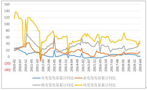 2019年中國電力行業(yè)各電源需求與供求發(fā)展預測：市場化交易規(guī)模進一步擴大