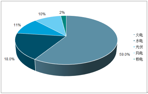 2019年中國電力行業(yè)各電源需求與供求發(fā)展預測：市場化交易規(guī)模進一步擴大