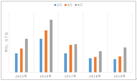 2019年中國電力行業(yè)各電源需求與供求發(fā)展預測：市場化交易規(guī)模進一步擴大