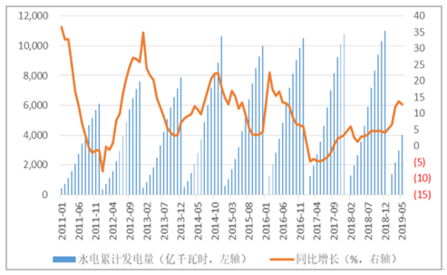 2019年中國電力行業(yè)各電源需求與供求發(fā)展預測：市場化交易規(guī)模進一步擴大