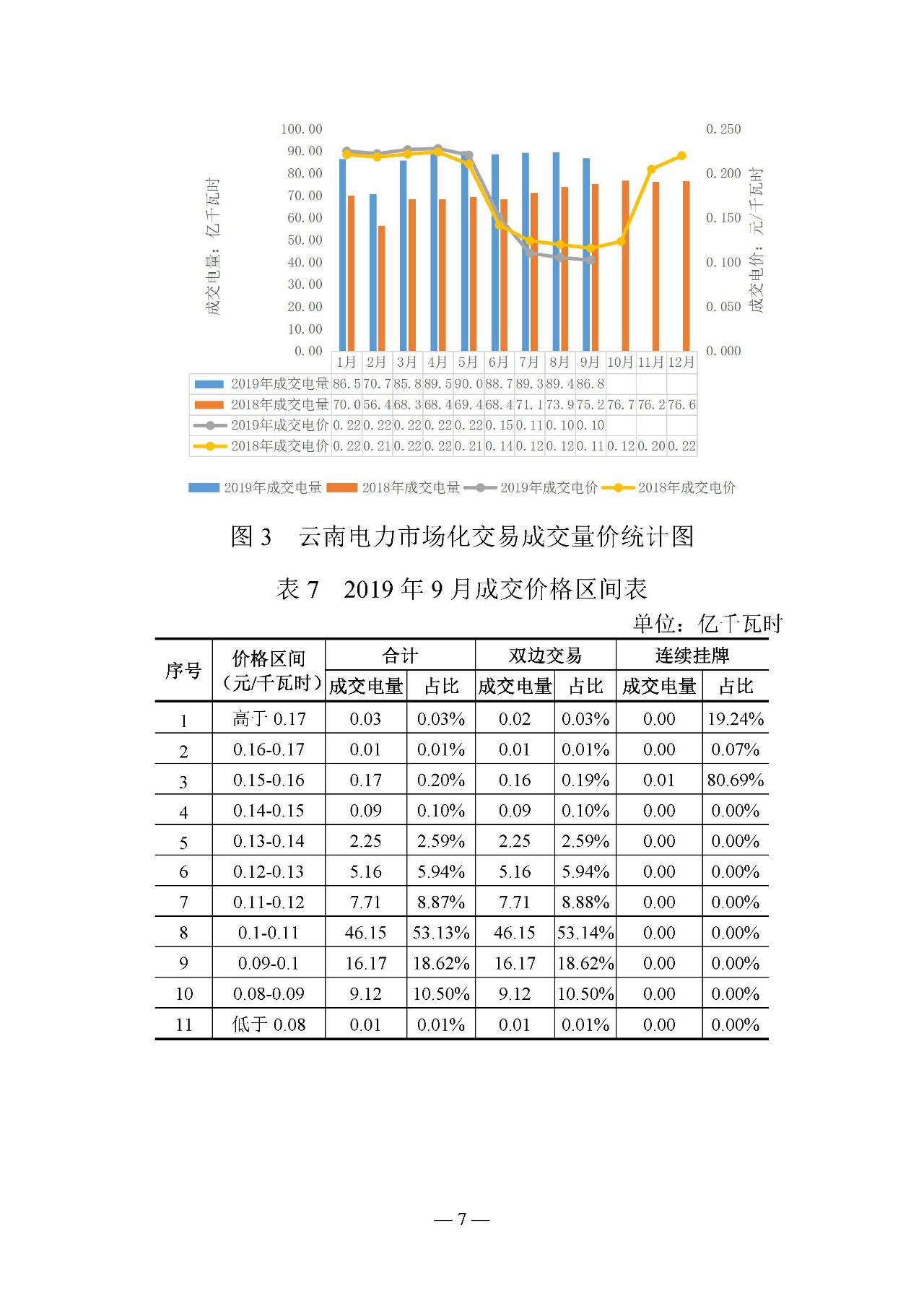 云南電力交易月報(bào)：9月平均成交價0.10242元/千瓦時
