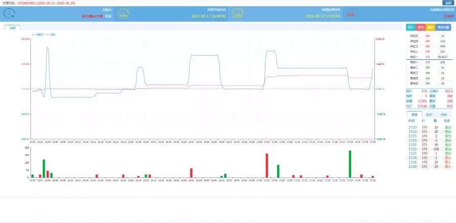 廣東現(xiàn)貨環(huán)境下的周交易驚現(xiàn)“烏龍指”？