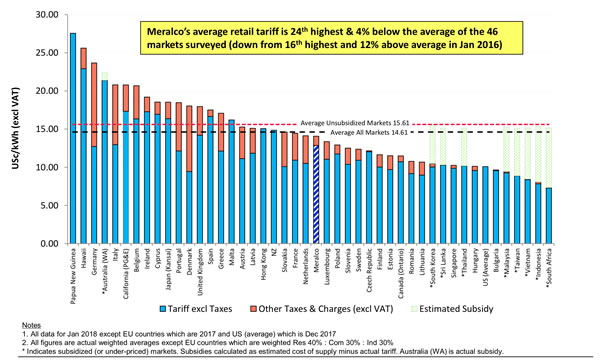 菲律賓電價是否全球最高？馬尼拉電力公司做了這樣的比較研究…..