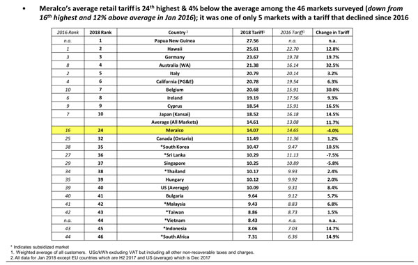 菲律賓電價是否全球最高？馬尼拉電力公司做了這樣的比較研究…..