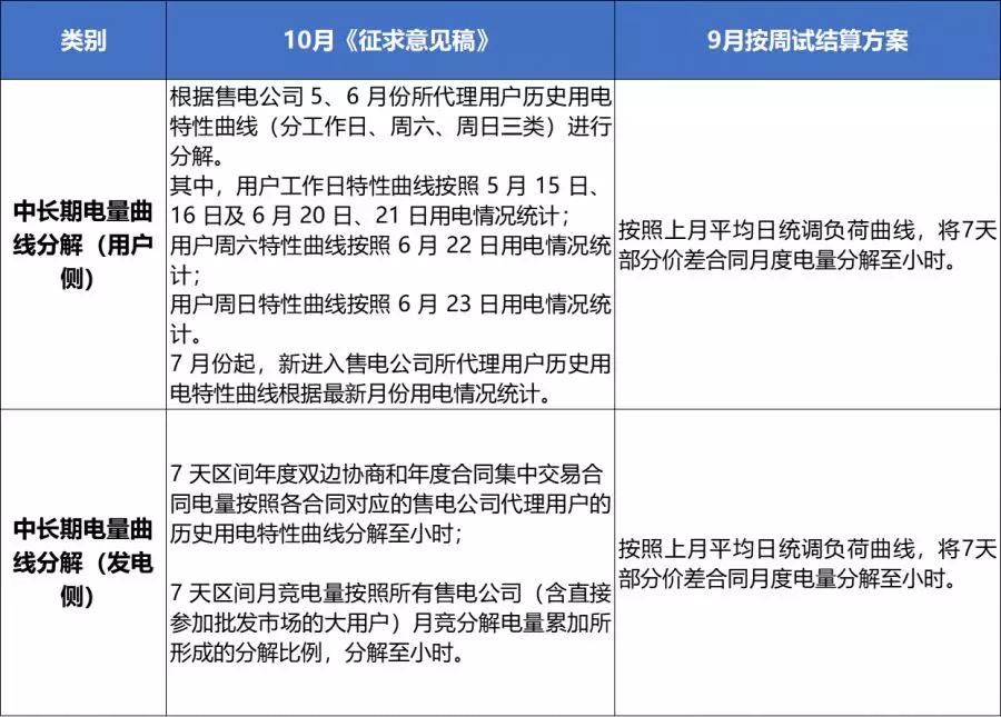 10月現(xiàn)貨試結(jié)算 哪一類售電公司更容易賺錢