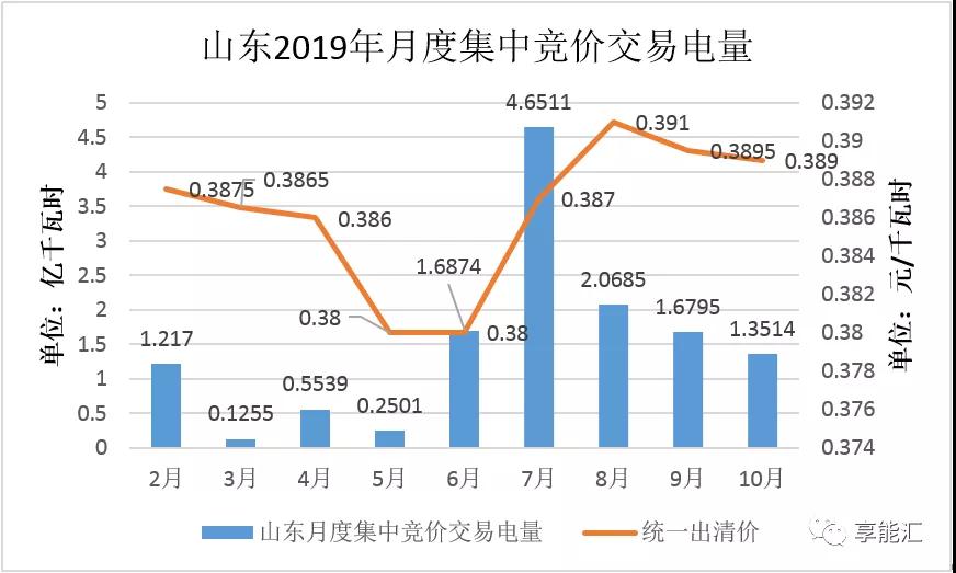 山東電力現(xiàn)貨報(bào)告：現(xiàn)貨來襲 山東電力市場現(xiàn)狀如何？