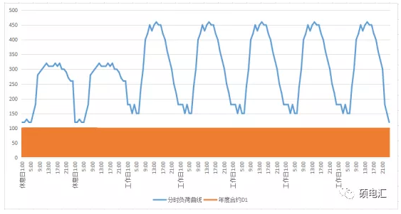 電力中長(zhǎng)期合約如何進(jìn)行曲線分解？