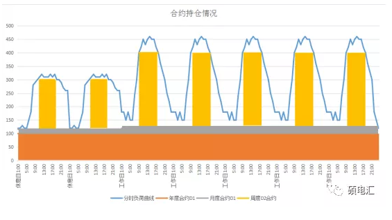 電力中長(zhǎng)期合約如何進(jìn)行曲線分解？