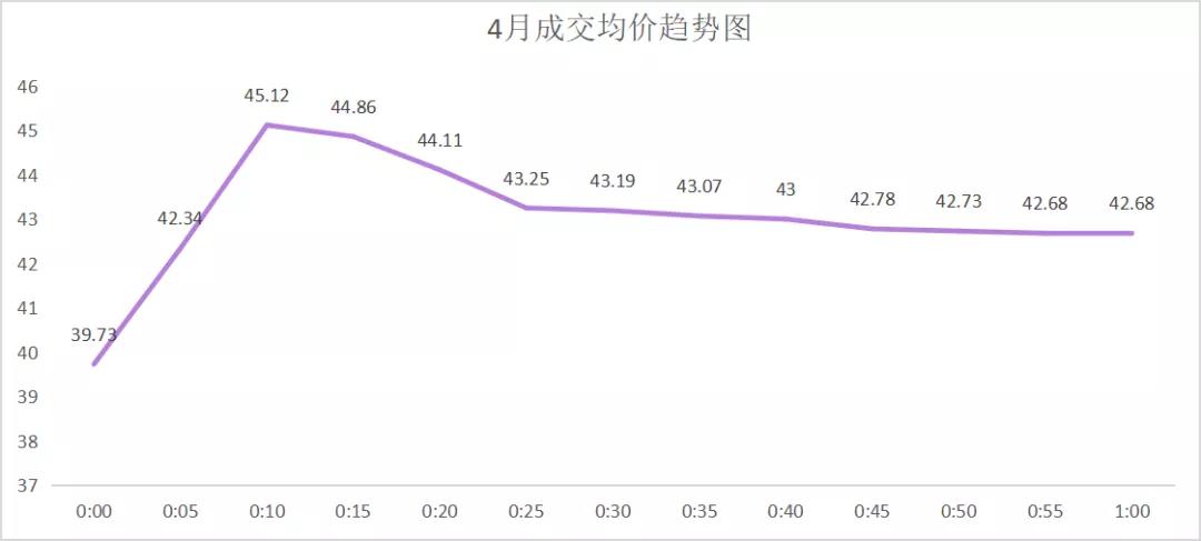 廣東年度集中交易再現(xiàn)“烏龍指” 驚現(xiàn)-0.45厘價差