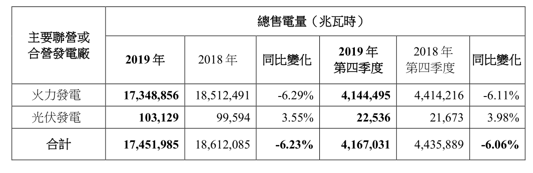 2019年中國電力總售電量約為8355.9萬兆瓦時 同比增加17.75%