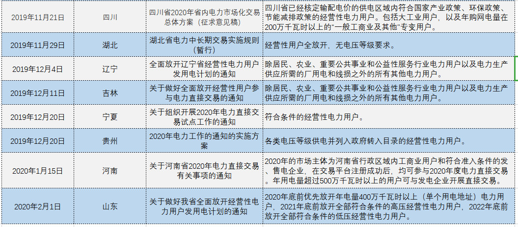 增量配電、輸配電價改革、交易中心股改……2019年我國電網(wǎng)側(cè)市場化改革的趨勢與走向