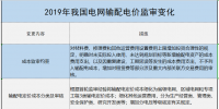 增量配電、輸配電價改革、交易中心股改……2019年我國電網側市場化改革的趨勢與走向