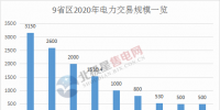 電力交易總規(guī)模已超萬(wàn)億！2020年全國(guó)各省區(qū)<font color=