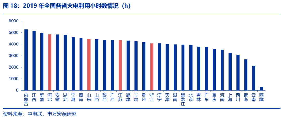 資本市場：深度研究火電行業(yè)價值