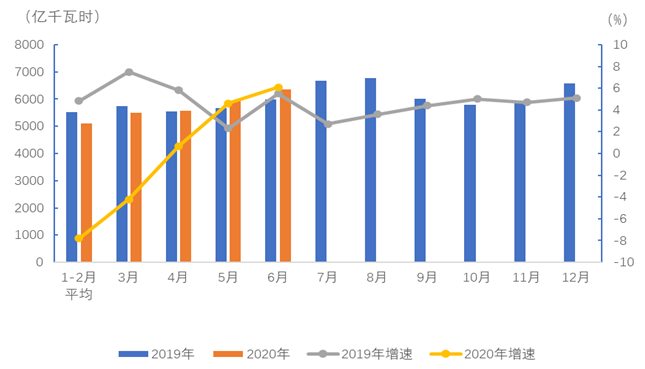 中電聯(lián)：2020年1-6月電力消費情況