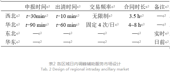 深度文章｜省間日內(nèi)電力現(xiàn)貨市場設(shè)計的挑戰(zhàn)與思考