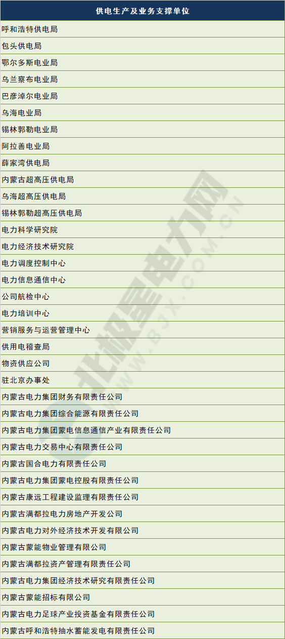 電網(wǎng)剝離競爭性業(yè)務(wù) 國網(wǎng)、南網(wǎng)、蒙西電網(wǎng)旗下哪些企業(yè)會受影響？