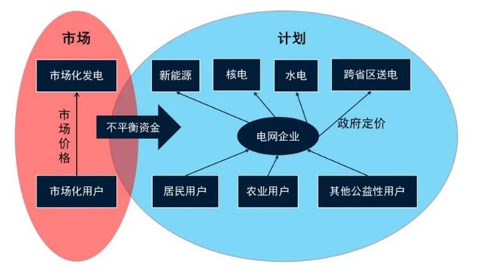電力市場化改革破局 
