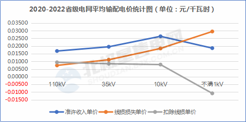 【電改新思維 七】增量配電網(wǎng)在配電價格核定時，當心線損吃了你的蛋糕