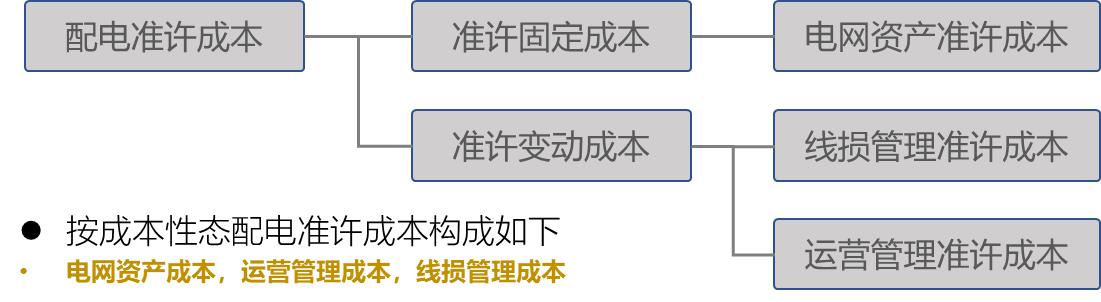 【電改新思維十二】增量配電市場，配電價格體系定價模型框架設(shè)計研究