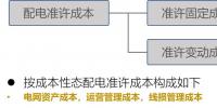 【電改新思維十二】增量配電市場，配電價格體系<font color=