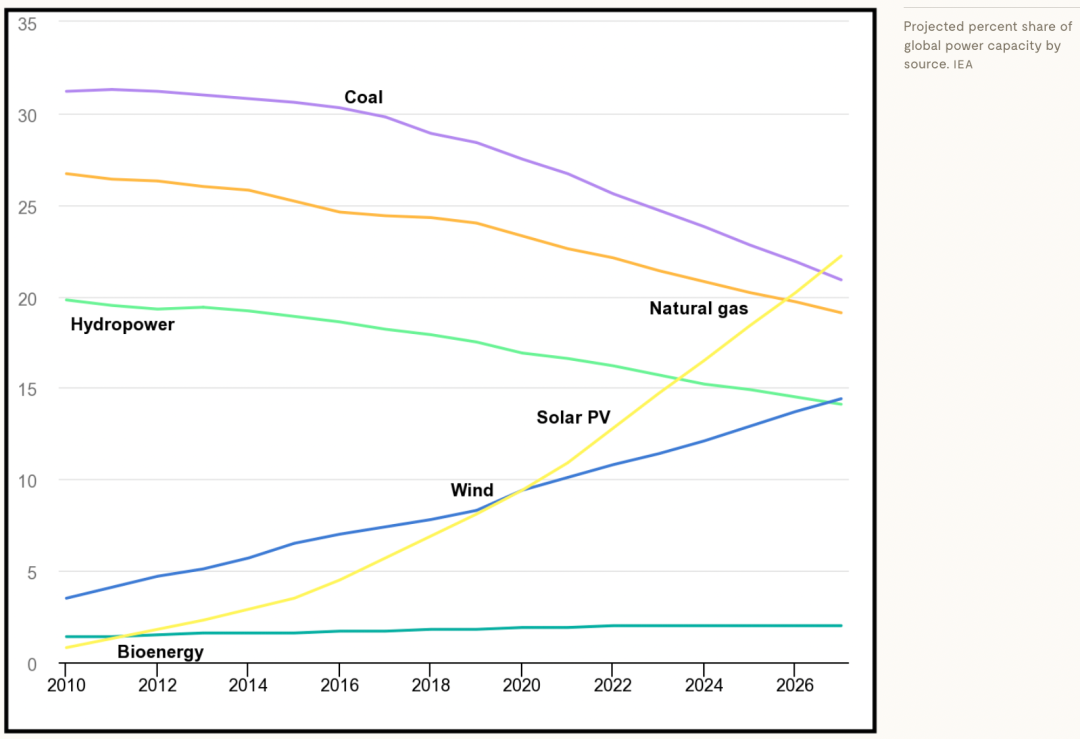 2022年能源危機(jī)導(dǎo)致煤炭消費反彈，但可再生能源投資上升更快